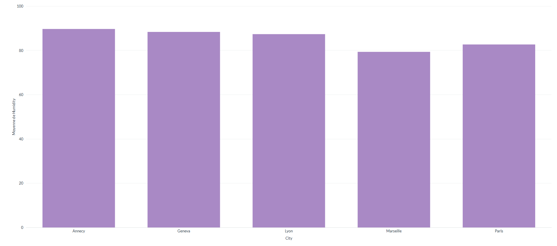 Average humidity by city